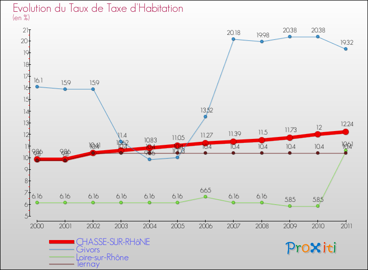 Evolution du taux de la taxe d'habitation pour CHASSE-SUR-RHôNE et les communes proches Comparaison des taux de la taxe d'habitation pour CHASSE-SUR-RHôNE et les communes voisines