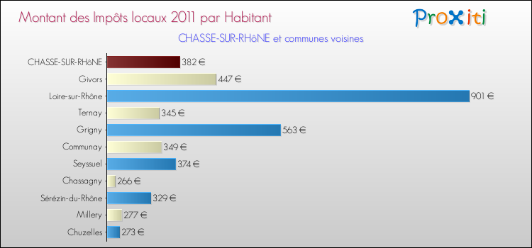 Montant des impôts locaux par Habitant pour CHASSE-SUR-RHôNE et les communes proches Comparaison des impôts locaux par habitant pour CHASSE-SUR-RHôNE et les communes voisines