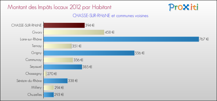 Montant des impôts locaux par Habitant pour CHASSE-SUR-RHôNE et les communes proches Comparaison des impôts locaux par habitant pour CHASSE-SUR-RHôNE et les communes voisines