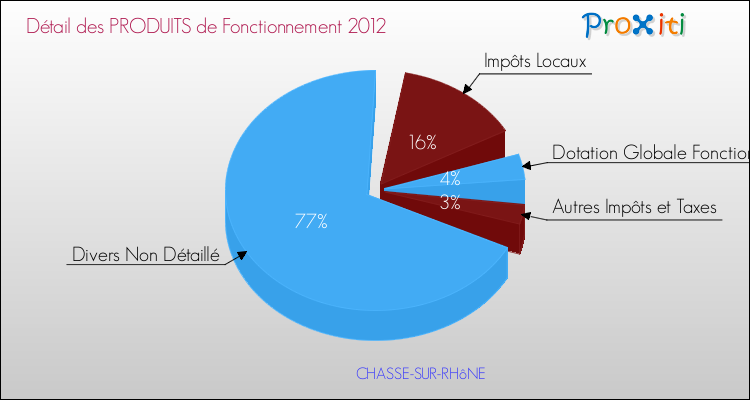 Décomposition du Budget de Fonctionnement 2012 de la commune de CHASSE-SUR-RHôNE Budget de Fonctionnement 2012 pour la commune de CHASSE-SUR-RHôNE