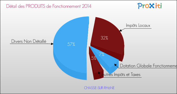 Décomposition du Budget de Fonctionnement 2014 de la commune de CHASSE-SUR-RHôNE Budget de Fonctionnement 2014 pour la commune de CHASSE-SUR-RHôNE