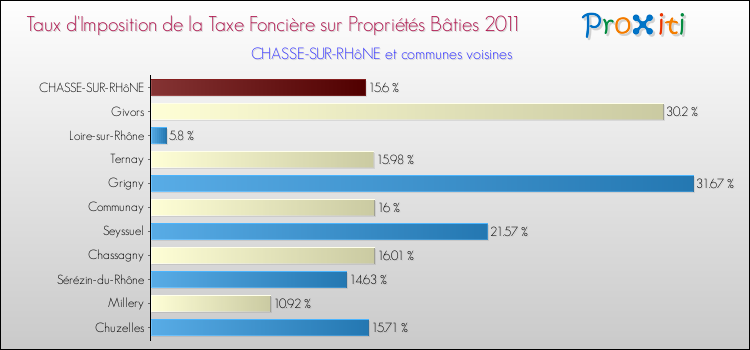 Taux d'imposition de la taxe foncière sur le bati 2011 pour CHASSE-SUR-RHôNE et les communes proches Comparaison des taux d'imposition de la taxe foncière sur le bati 2011 pour CHASSE-SUR-RHôNE et les communes voisines