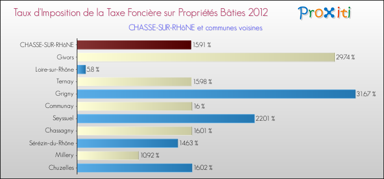 Taux d'imposition de la taxe foncière sur le bati 2012 pour CHASSE-SUR-RHôNE et les communes proches Comparaison des taux d'imposition de la taxe foncière sur le bati 2012 pour CHASSE-SUR-RHôNE et les communes voisines