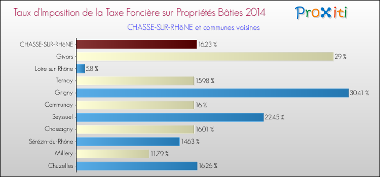 Taux d'imposition de la taxe foncière sur le bati 2014 pour CHASSE-SUR-RHôNE et les communes proches Comparaison des taux d'imposition de la taxe foncière sur le bati 2014 pour CHASSE-SUR-RHôNE et les communes voisines