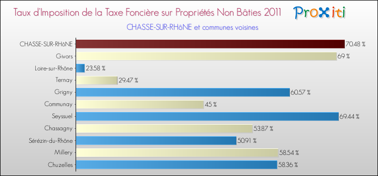 Taux d'imposition de la taxe foncière sur les immeubles et terrains non batis 2011 pour CHASSE-SUR-RHôNE et les communes proches Comparaison des taux d'imposition de la taxe foncière sur les immeubles et terrains non batis 2011 pour CHASSE-SUR-RHôNE et les communes voisines