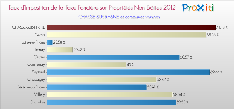 Taux d'imposition de la taxe foncière sur les immeubles et terrains non batis 2012 pour CHASSE-SUR-RHôNE et les communes proches Comparaison des taux d'imposition de la taxe foncière sur les immeubles et terrains non batis 2012 pour CHASSE-SUR-RHôNE et les communes voisines