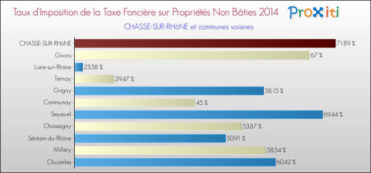 Taux d'imposition de la taxe foncière sur les immeubles et terrains non batis 2014 pour CHASSE-SUR-RHôNE et les communes proches Comparaison des taux d'imposition de la taxe foncière sur les immeubles et terrains non batis 2014 pour CHASSE-SUR-RHôNE et les communes voisines