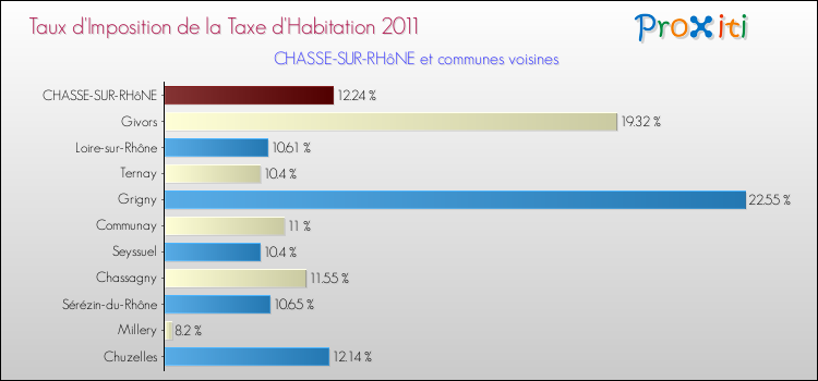 Taux d'imposition de la taxe d'habitation 2011 pour CHASSE-SUR-RHôNE et les communes proches Comparaison des taux d'imposition de la taxe d'habitation 2011 pour CHASSE-SUR-RHôNE et les communes voisines