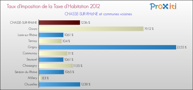 Taux d'imposition de la taxe d'habitation 2012 pour CHASSE-SUR-RHôNE et les communes proches Comparaison des taux d'imposition de la taxe d'habitation 2012 pour CHASSE-SUR-RHôNE et les communes voisines
