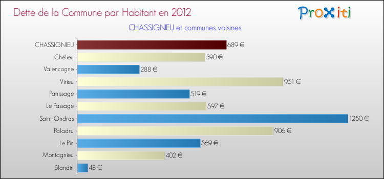 Dette par habitant de la commune en 2012 pour CHASSIGNIEU et les communes proches Comparaison de la dette par habitant de la commune en 2012 pour CHASSIGNIEU et les communes voisines