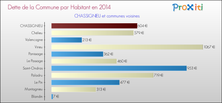 Dette par habitant de la commune en 2014 pour CHASSIGNIEU et les communes proches Comparaison de la dette par habitant de la commune en 2014 pour CHASSIGNIEU et les communes voisines
