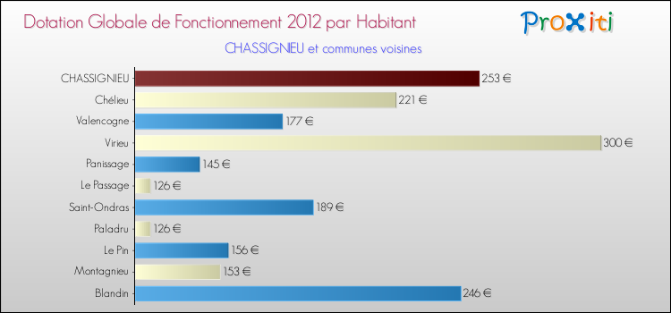 Montant des dotations globales de fonctionnement DGF par Habitant pour CHASSIGNIEU et les communes proches Comparaison des des dotations globales de fonctionnement DGF par habitant pour CHASSIGNIEU et les communes voisines