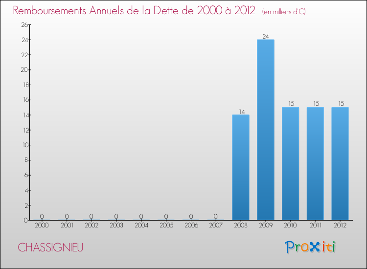 Evolution de l'annuité de la dette pour la commune de CHASSIGNIEU de 2000 à 2012 Annuités de la dette pour CHASSIGNIEU de 2000 à 2012
