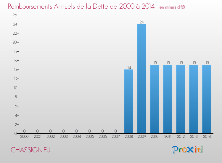 Evolution de l'annuité de la dette pour la commune de CHASSIGNIEU de 2000 à 2014 Annuités de la dette pour CHASSIGNIEU de 2000 à 2014