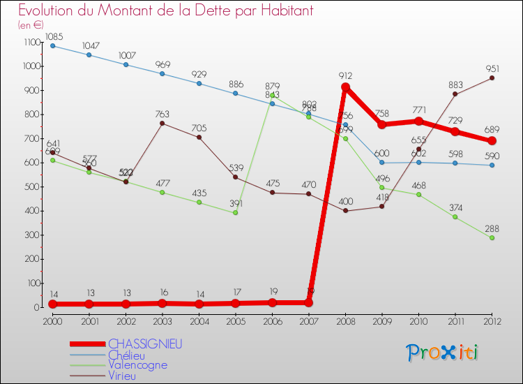 Evolution de la dette par habitant pour la commune de CHASSIGNIEU et les communes proches de 2000 à 2012 Comparaison de la dette par habitant pour CHASSIGNIEU et les communes voisines de 2000 à 2012