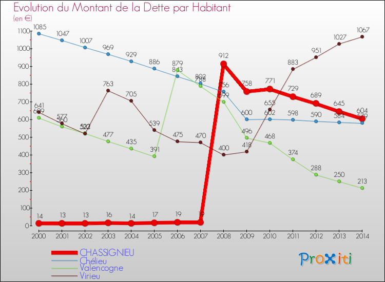 Evolution de la dette par habitant pour la commune de CHASSIGNIEU et les communes proches de 2000 à 2014 Comparaison de la dette par habitant pour CHASSIGNIEU et les communes voisines de 2000 à 2014