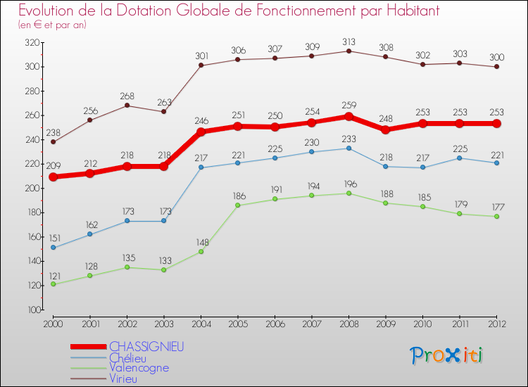 Evolution et montant de la dotation globale de fonctionnement par Habitant pour CHASSIGNIEU et les communes proches Comparaison des dotations globales de fonctionnement par habitant pour CHASSIGNIEU et les communes voisines