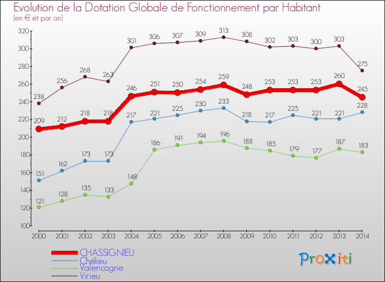Evolution et montant de la dotation globale de fonctionnement par Habitant pour CHASSIGNIEU et les communes proches de 2000 à 2014. Comparaison des dotations globales de fonctionnement par habitant pour CHASSIGNIEU et les communes voisines de 2000 à 2014.