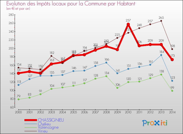 Evolution et montant des impôts locaux par Habitant pour CHASSIGNIEU et les communes proches de 2000 à 2014 Comparaison des impôts locaux par habitant pour CHASSIGNIEU et les communes voisines de 2000 à 2014