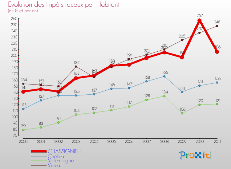 Evolution et montant des impôts locaux par Habitant pour CHASSIGNIEU et les communes proches Comparaison des impôts locaux par habitant pour CHASSIGNIEU et les communes voisines