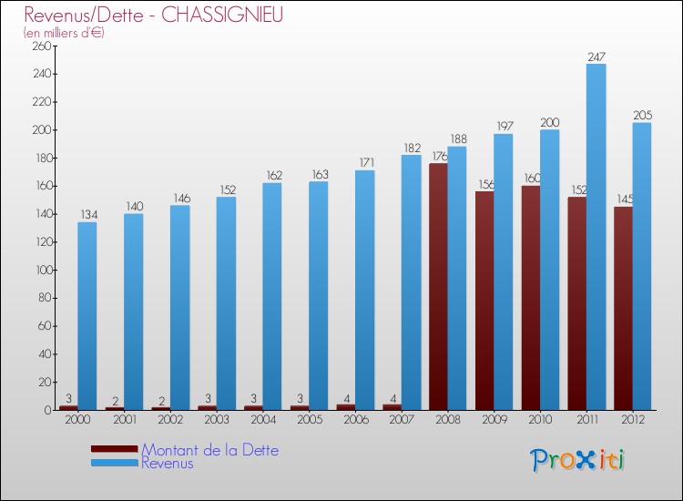 Evolution comparée de la dette et des revenus pour la commune de CHASSIGNIEU de 2000 à 2012 Comparaison de la dette et des revenus pour CHASSIGNIEU de 2000 à 2012