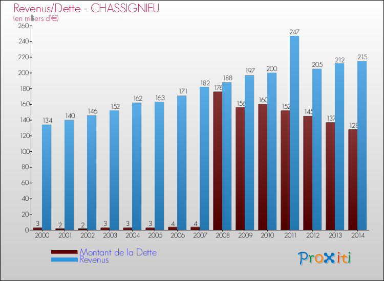 Evolution comparée de la dette et des revenus pour la commune de CHASSIGNIEU de 2000 à 2014 Comparaison de la dette et des revenus pour CHASSIGNIEU de 2000 à 2014