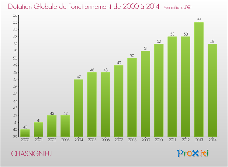 Evolution du montant de la Dotation Globale de Fonctionnement pour la commune de CHASSIGNIEU de 2000 à 2014 Evolution du montant de la Dotation Globale de Fonctionnement pour CHASSIGNIEU de 2000 à 2014