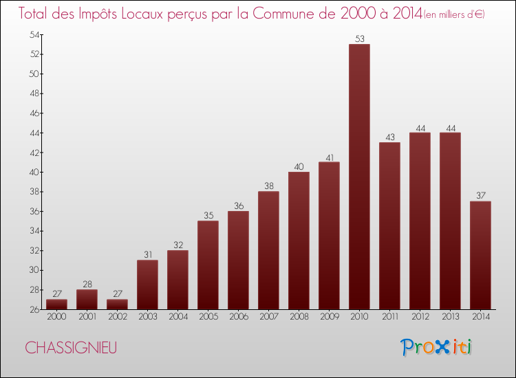 Evolution des Impôts Locaux pour la commune de CHASSIGNIEU de 2000 à 2014 Evolution des Impôts Locaux pour CHASSIGNIEU de 2000 à 2014