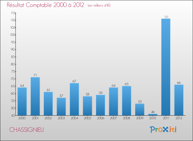 Evolution du résultat comptable pour la commune de CHASSIGNIEU de 2000 à 2012 Evolution du résultat comptable pour CHASSIGNIEU de 2000 à 2012