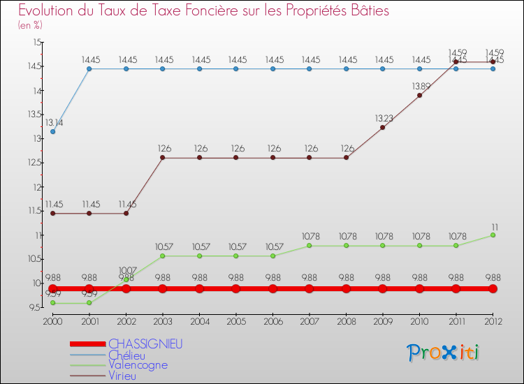 Evolution du taux de la taxe foncière sur le bati pour CHASSIGNIEU et les communes proches de 2000 à 2012 Comparaison des taux de taxe foncière sur le bati pour CHASSIGNIEU et les communes voisines de 2000 à 2012