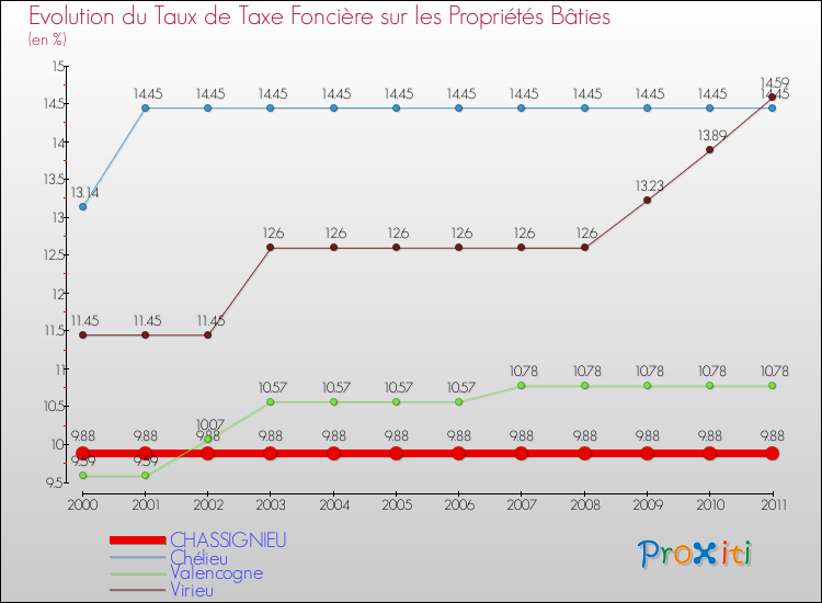 Evolution du taux de la taxe foncière sur le bati pour CHASSIGNIEU et les communes proches Comparaison des taux de taxe foncière sur le bati pour CHASSIGNIEU et les communes voisines