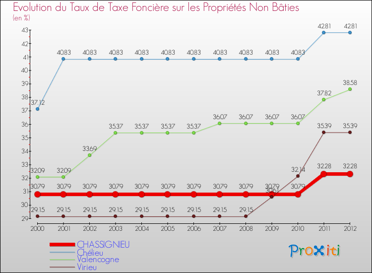 Evolution du taux de la taxe foncière sur les immeubles et terrains non batis pour CHASSIGNIEU et les communes proches de 2000 à 2012 Comparaison des taux de la taxe foncière sur les immeubles et terrains non batis pour CHASSIGNIEU et les communes voisines de 2000 à 2012