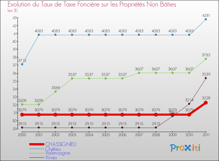 Evolution du taux de la taxe foncière sur les immeubles et terrains non batis pour CHASSIGNIEU et les communes proches Comparaison des taux de la taxe foncière sur les immeubles et terrains non batis pour CHASSIGNIEU et les communes voisines