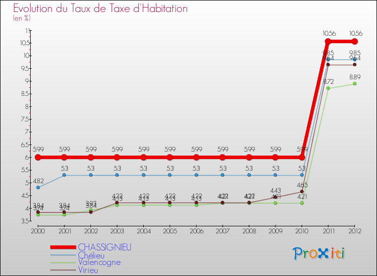 Evolution du taux de la taxe d'habitation pour CHASSIGNIEU et les communes proches Comparaison des taux de la taxe d'habitation pour CHASSIGNIEU et les communes voisines
