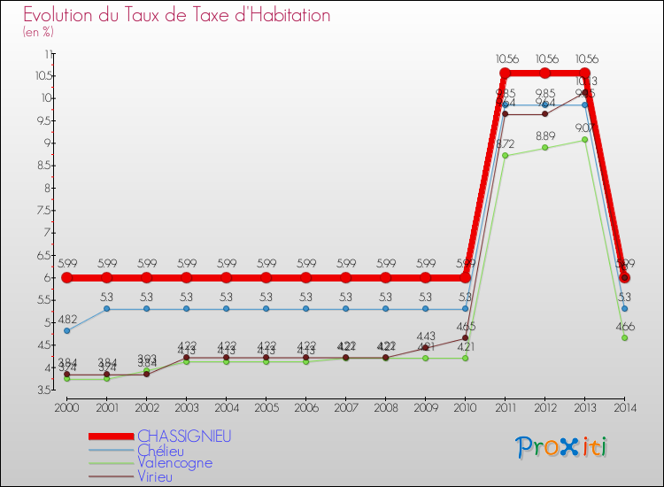 Evolution du taux de la taxe d'habitation pour CHASSIGNIEU et les communes proches de 2000 à 2014 Comparaison des taux de la taxe d'habitation pour CHASSIGNIEU et les communes voisines de 2000 à 2014