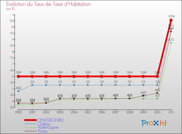 Evolution du taux de la taxe d'habitation pour CHASSIGNIEU et les communes proches Comparaison des taux de la taxe d'habitation pour CHASSIGNIEU et les communes voisines