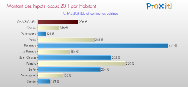 Montant des impôts locaux par Habitant pour CHASSIGNIEU et les communes proches Comparaison des impôts locaux par habitant pour CHASSIGNIEU et les communes voisines