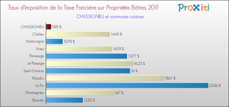 Taux d'imposition de la taxe foncière sur le bati 2011 pour CHASSIGNIEU et les communes proches Comparaison des taux d'imposition de la taxe foncière sur le bati 2011 pour CHASSIGNIEU et les communes voisines