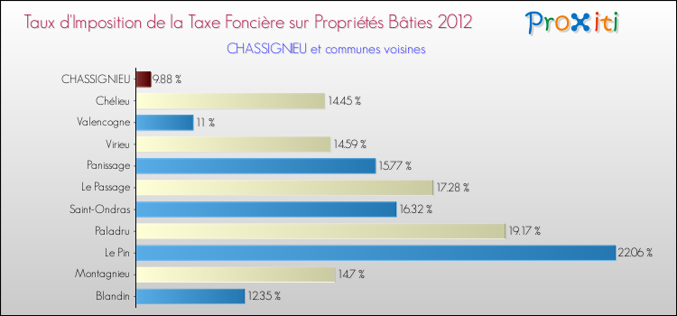 Taux d'imposition de la taxe foncière sur le bati 2012 pour CHASSIGNIEU et les communes proches Comparaison des taux d'imposition de la taxe foncière sur le bati 2012 pour CHASSIGNIEU et les communes voisines