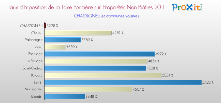 Taux d'imposition de la taxe foncière sur les immeubles et terrains non batis 2011 pour CHASSIGNIEU et les communes proches Comparaison des taux d'imposition de la taxe foncière sur les immeubles et terrains non batis 2011 pour CHASSIGNIEU et les communes voisines