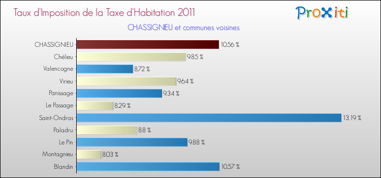 Taux d'imposition de la taxe d'habitation 2011 pour CHASSIGNIEU et les communes proches Comparaison des taux d'imposition de la taxe d'habitation 2011 pour CHASSIGNIEU et les communes voisines
