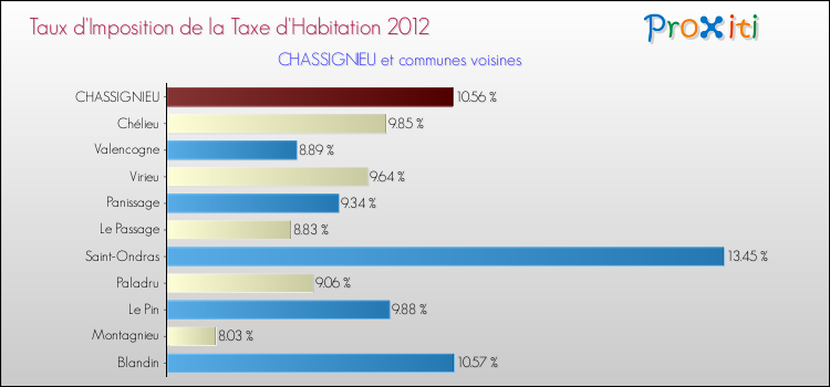 Taux d'imposition de la taxe d'habitation 2012 pour CHASSIGNIEU et les communes proches Comparaison des taux d'imposition de la taxe d'habitation 2012 pour CHASSIGNIEU et les communes voisines