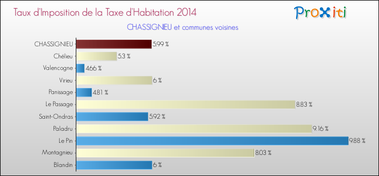 Taux d'imposition de la taxe d'habitation 2014 pour CHASSIGNIEU et les communes proches Comparaison des taux d'imposition de la taxe d'habitation 2014 pour CHASSIGNIEU et les communes voisines