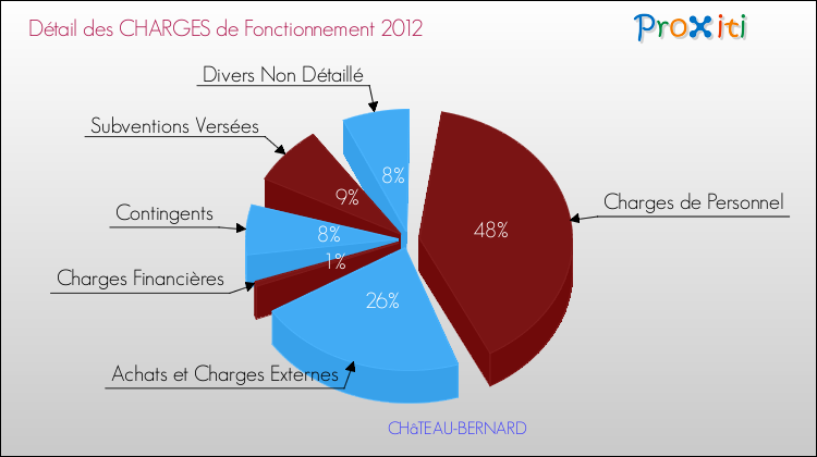 Décomposition des Charges de Fonctionnement 2012 de la commune de CHâTEAU-BERNARD Charges de Fonctionnement 2012 pour la commune de CHâTEAU-BERNARD