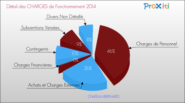 Décomposition des Charges de Fonctionnement 2014 de la commune de CHâTEAU-BERNARD Charges de Fonctionnement 2014 pour la commune de CHâTEAU-BERNARD
