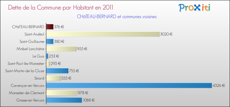 Dette par habitant de la commune en 2011 pour CHâTEAU-BERNARD et les communes proches Comparaison de la dette par habitant de la commune en 2011 pour CHâTEAU-BERNARD et les communes voisines