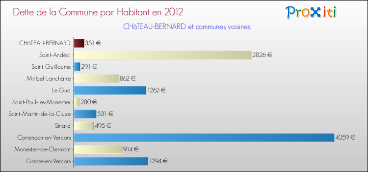 Dette par habitant de la commune en 2012 pour CHâTEAU-BERNARD et les communes proches Comparaison de la dette par habitant de la commune en 2012 pour CHâTEAU-BERNARD et les communes voisines