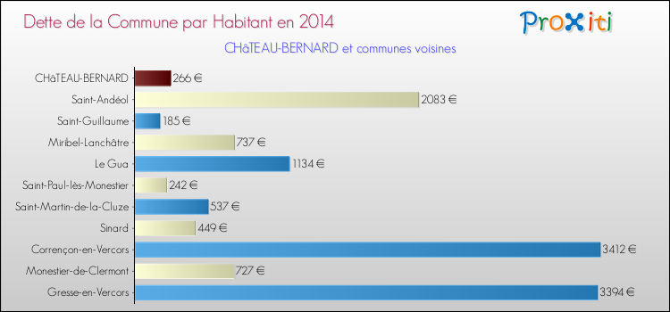 Dette par habitant de la commune en 2014 pour CHâTEAU-BERNARD et les communes proches Comparaison de la dette par habitant de la commune en 2014 pour CHâTEAU-BERNARD et les communes voisines