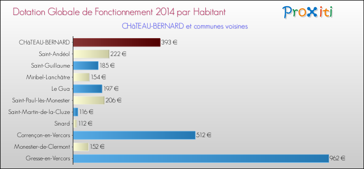 Montant des dotations globales de fonctionnement DGF par Habitant pour CHâTEAU-BERNARD et les communes proches en 2014. Comparaison des des dotations globales de fonctionnement DGF par habitant pour CHâTEAU-BERNARD et les communes voisines en 2014.