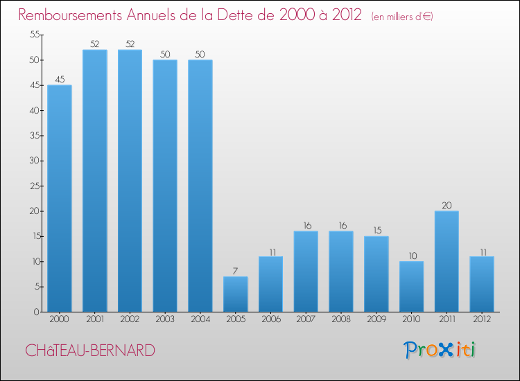 Evolution de l'annuité de la dette pour la commune de CHâTEAU-BERNARD de 2000 à 2012 Annuités de la dette pour CHâTEAU-BERNARD de 2000 à 2012